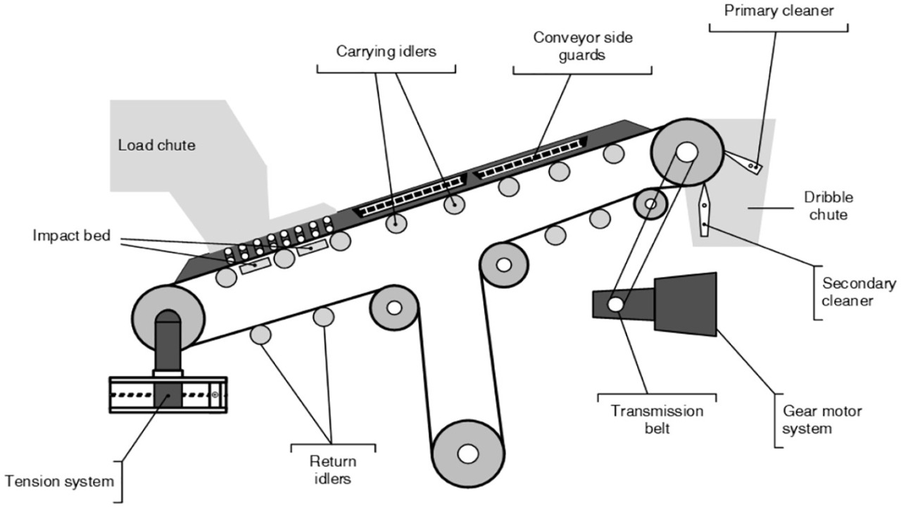 The History and Evolution of Conveyor Belt Systems - City Tour